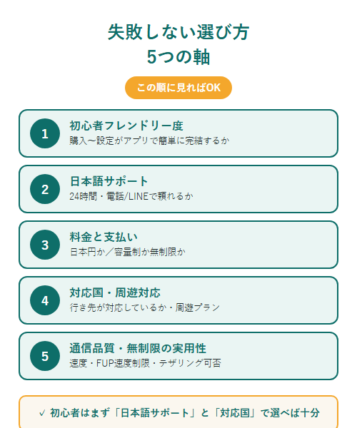 失敗しない海外eSIMの選び方5つの軸。初心者フレンドリー度・日本語サポート・料金と支払い・対応国・通信品質を整理した図解