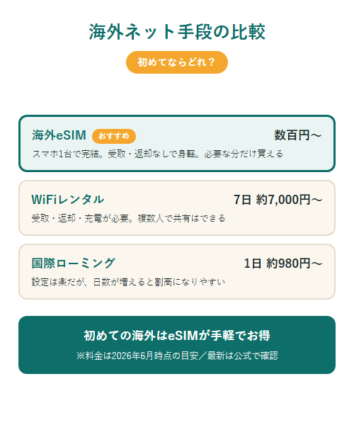 海外ネット手段の比較。海外eSIM・WiFiレンタル・国際ローミングの料金と手軽さを比較した図解
