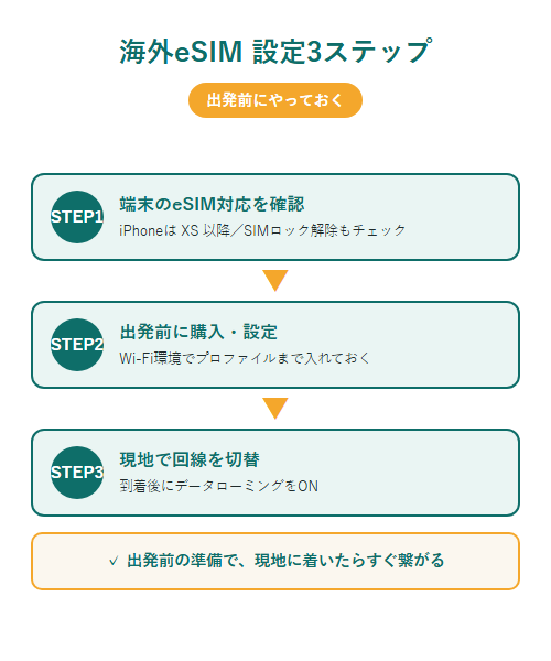 海外eSIM設定3ステップ。端末のeSIM対応確認・出発前に購入と設定・現地で回線切替の流れを示した図解